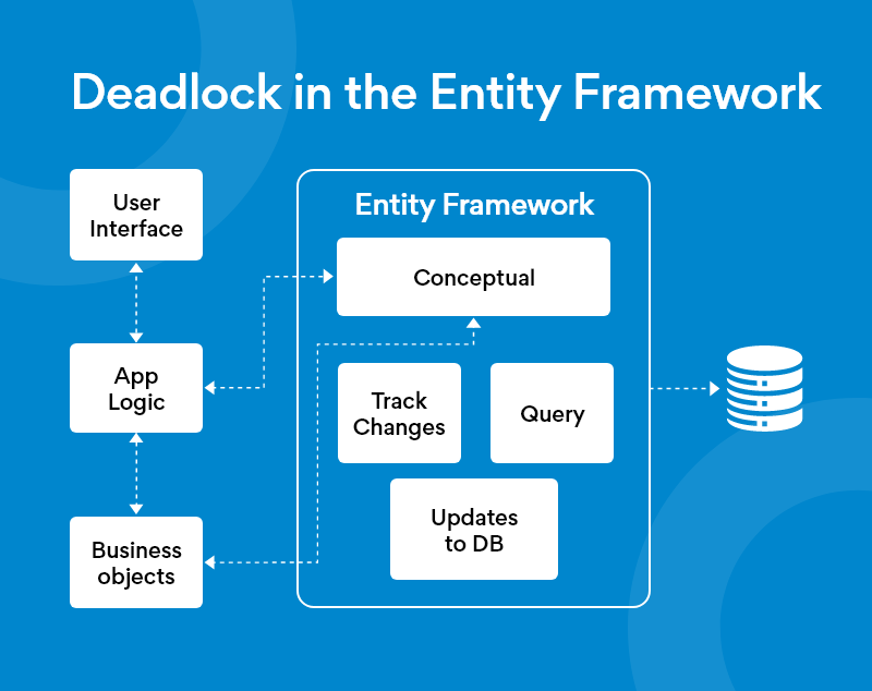 Как работает Entity Framework